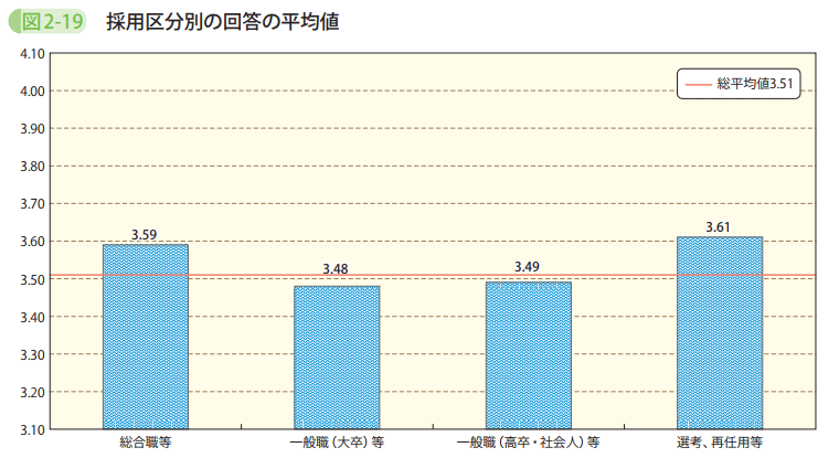 図2-19 採用区分別の回答の平均値