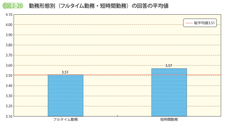 図2-20　勤務形態別（フルタイム勤務・短時間勤務）の回答の平均値