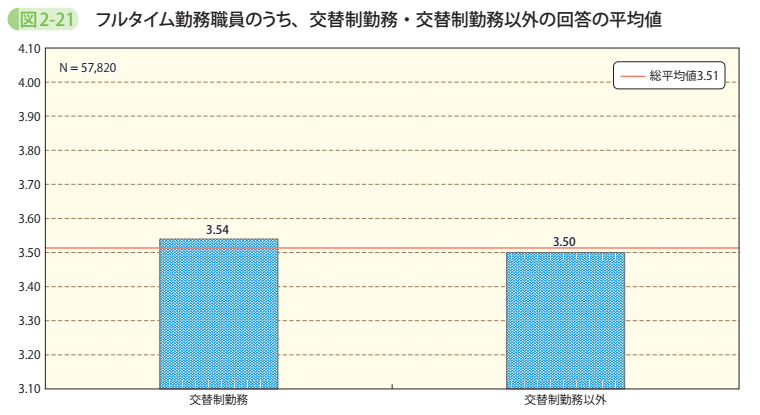 図2-21 フルタイム勤務職員のうち、交替制勤務・交替制勤務以外の回答の平均値