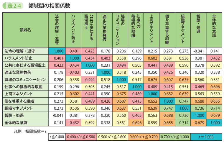 表2-4 領域間の相関係数