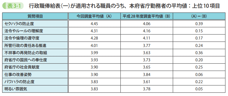 表3-1　行政職俸給表(ー)が適用される職員のうち、本府省庁勤務者の平均値：上位10項目