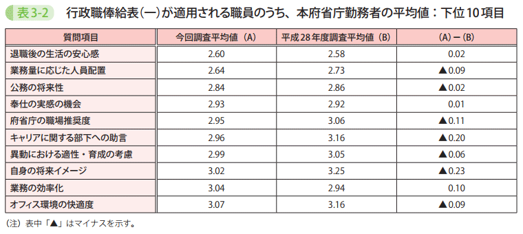 表3-2 行政職俸給表(ー)が適用される職員のうち、本府省庁勤務者の平均値：下位10項目