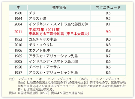 図表1　1900年以降の世界の巨大地震