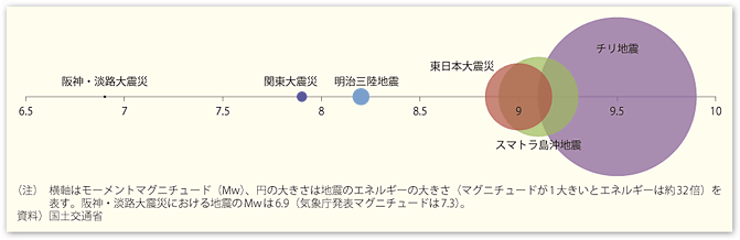 図表2　地震エネルギーの大きさの比較