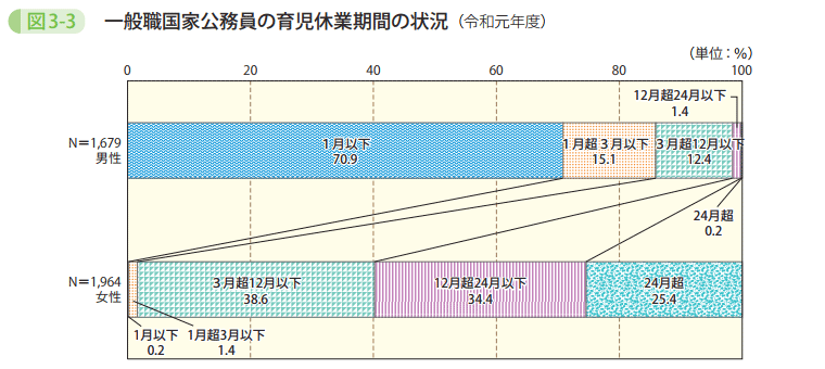 図3－3　一般職国家公務員の育児休業期間の状況（令和元年度）