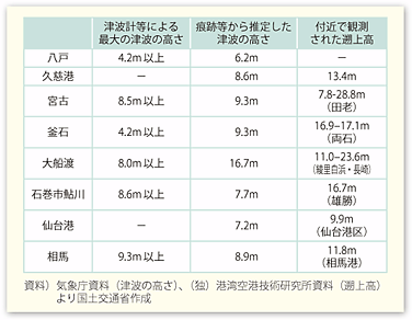 図表5　東日本大震災における津波の高さ