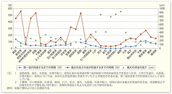 図表8　東日本大震災における津波の第1波、最大波の到達時刻と最大の津波の高さ