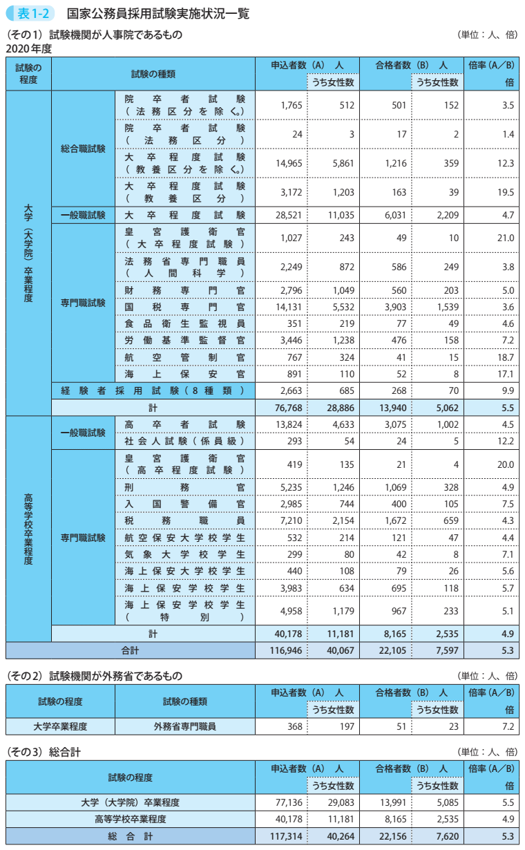 表1－2　国家公務員採用試験実施状況一覧(その1)試験機関が人事院であるもの 2020年度