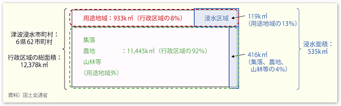 図表19　東日本大震災における津波による市街地での浸水規模