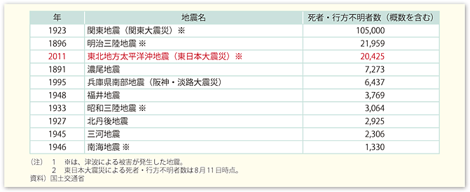 図表21　我が国における明治以降の地震・津波被害