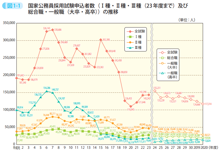 図1-1 国家公務員採用試験申込者数（Ⅰ種・Ⅱ種・Ⅲ種（23年度まで）及び総合職・一般職（大卒・高卒））の推移