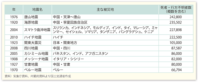 図表22　1900年以降の世界の主な地震・津波被害