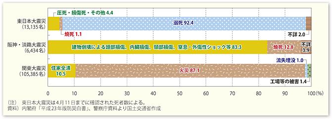 図表23　大震災における犠牲者の死因割合