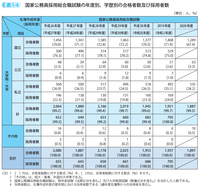 表1－4　国家公務員採用総合職試験の年度別、学歴別の合格者数及び採用者数