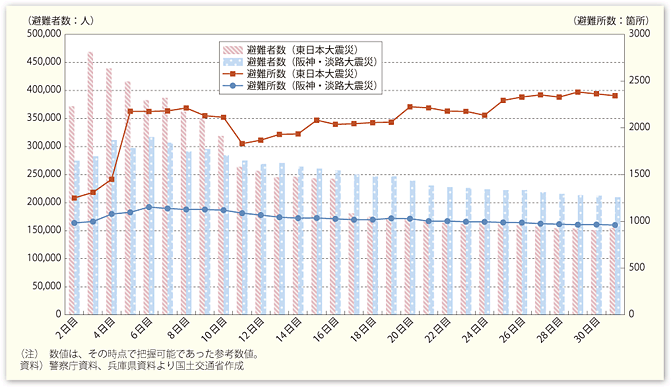 図表25　東日本大震災における避難者数の推移（発災後1ケ月間の阪神・淡路大震災との比較）