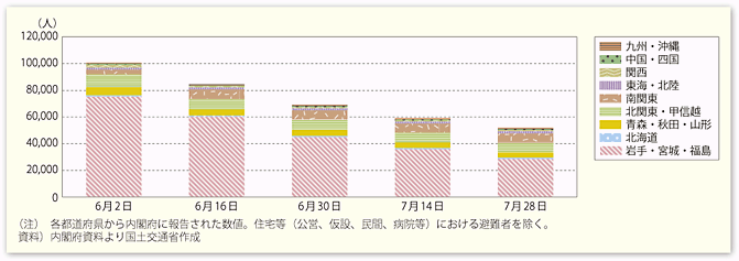 図表26　東日本大震災における長期・広域に及ぶ避難者の状況