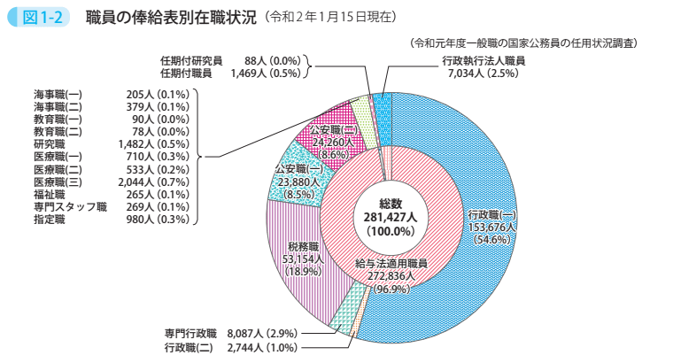 図1－2　職員の俸給表別在職状況（令和2年1月15日現在）