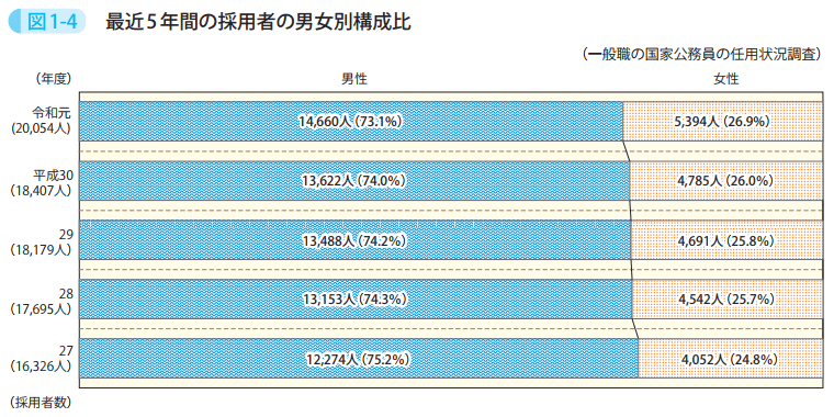 図1－4　最近5年間の採用者の男女別構成比