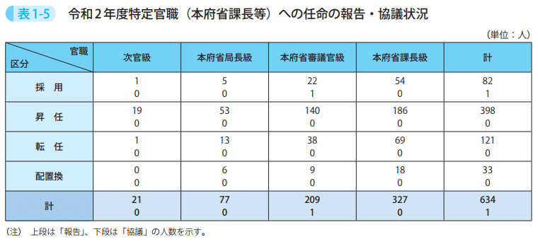 表1－5　令和2年度特定官職（本府省課長等）への任命の報告・協議状況