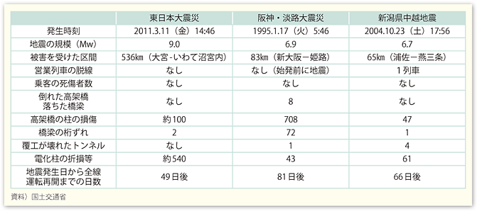 図表38　大規模地震による新幹線の被害