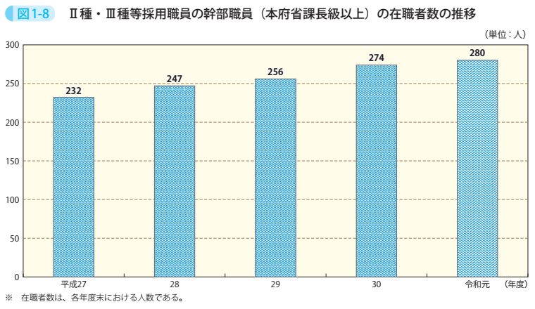 図1－8　Ⅱ種・Ⅲ種等採用職員の幹部職員（本府省課長級以上）の在職者数の推移