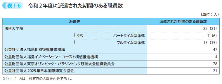 表1－6　令和2年度に派遣された期間のある職員数