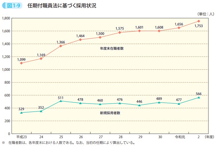 図1－9　任期付職員法に基づく採用状況