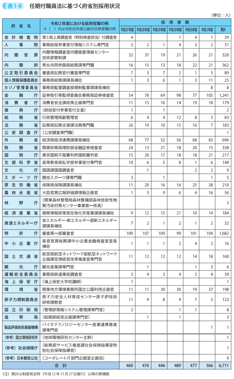表1－8　任期付職員法に基づく府省別採用状況