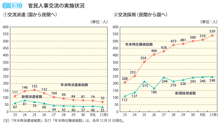 図1－10　官民人事交流の実施状況