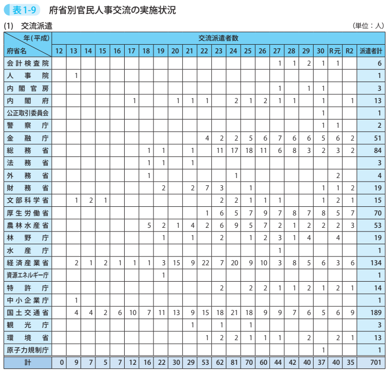 表1－9　府省別官民人事交流の実施状況