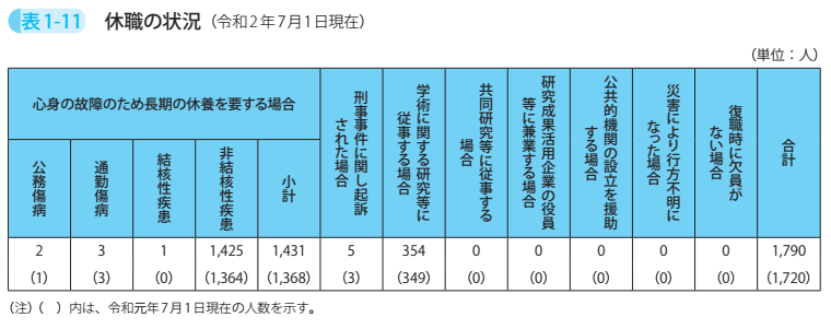 表1－11　休職の状況(令和2年7月1日現在)