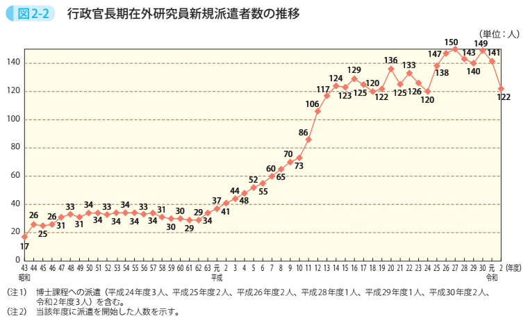 図2－2　行政官長期在外研究員新規派遣者数の推移