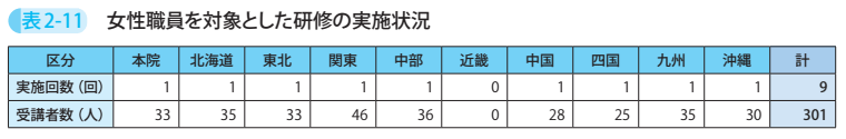 表2－11　女性職員を対象とした研修の実施状況