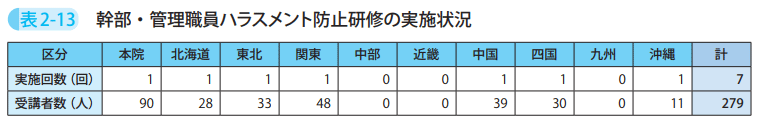 表2－13　幹部・管理職員ハラスメント防止研修の実施状況