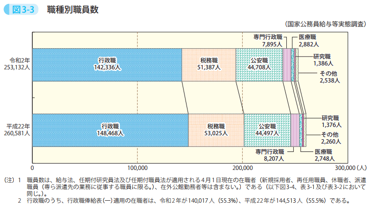 図3－3　職種別職員数