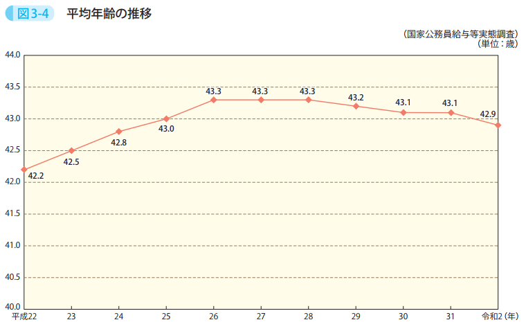 図3－4　平均年齢の推移