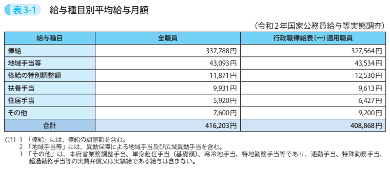 表3－1　給与種目別平均給与月額