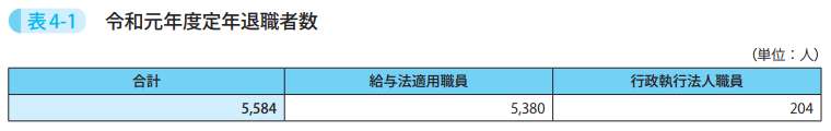 表4－1　令和元年度定年退職者数