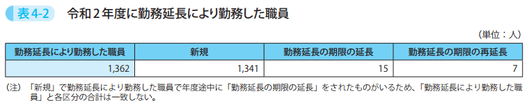 表4－2　令和2年度に勤務延長により勤務した職員