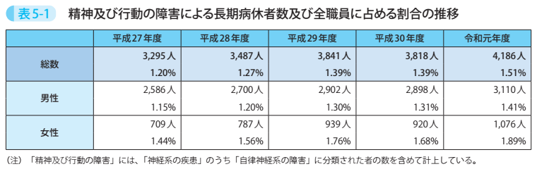 表5－1　精神及び行動の障害による長期病休者数及び全職員に占める割合の推移