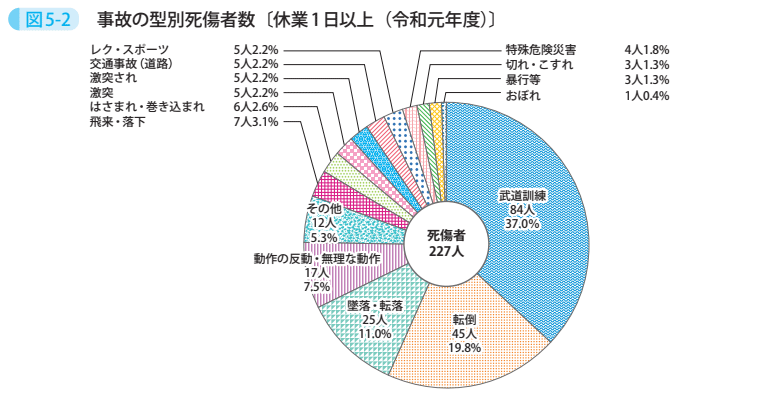 図5－2　事故の型別死傷者数〔休業1日以上（令和元年度）〕