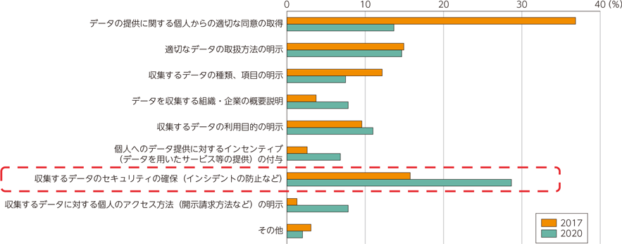 図表3-4-5-2　日本企業がパーソナルデータの収集に当たって最も重視する点