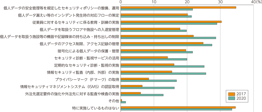 図表3-4-5-6　日本企業がパーソナルデータを安全に管理・保護するセキュリティの取組として重要と考えるもの（複数選択）