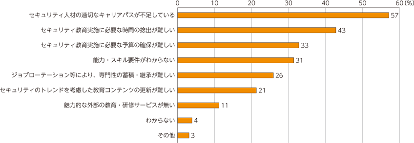 図表3-4-5-8　日本企業におけるセキュリティ人材の育成・教育における課題