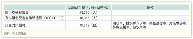 図表48　国土交通省による被災地への職員等の派遣状況