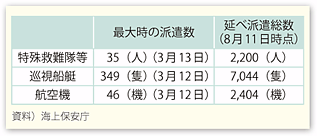 図表49　海上保安庁の活動状況