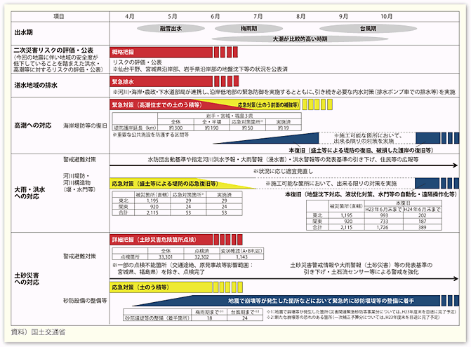 図表53　二次災害防止関連の復旧スケジュール