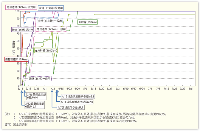 図表56　交通関係の復旧状況の推移