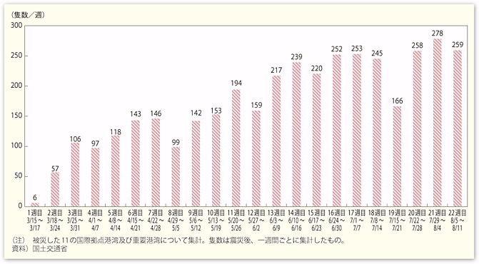 図表64　東日本大震災後の被災した港湾における入港実績