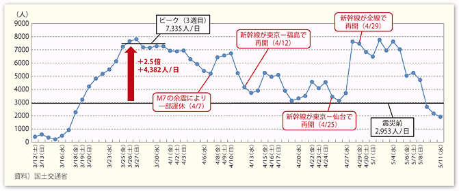 図表69　首都圏と東北方面を結ぶ高速バスの輸送実績の推移（全31路線）